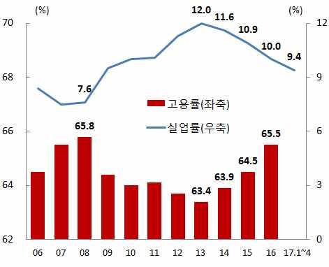 6% 산업생산지수와소매판매지수가 년이후꾸준한상승세를이어간가운데 월현재 는제조업과서비스업부문의가파른수요증가를반영하여 최근 년래최고치를기록 유로지역경제성장률 유로지역경기지표 자료 : European Commission,