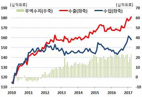 4% 근원물가상승률 에너지 식료품제외 은 내외의안정세지속 유로지역소비자물가 소비자물가구성항목별기저효과 자료 : Eurostat 자료 : European Commission [ 교역 ]