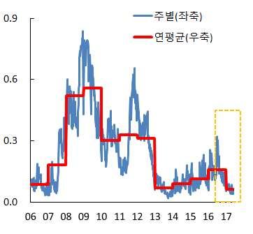 [ 금융시장 ] 금융시장지표들은지난해 결정에따른불안양상에서벗어나안정세지속 금융시스템불안정성정도는대체로낮은수준을유지