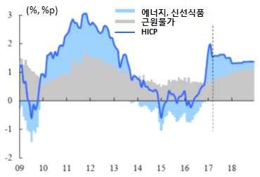 2. 물가 2017 년소비자물가상승률 (HICP 기준 ) 은전년수준 (0.2%) 을크게웃도는 1% 대중반 (1.5~1.6%) 을기록할전망 국제유가상승 * 에따른에너지가격인상효과에주로기인하여물가오름세가 큰폭확대 * Brent 유가격 ( 달러 / 배럴, ICE 전망치 ) : 15 년 53.4 16 년 44.8 17 년 e 55.5 18 년 e 55.