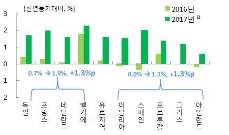 회원국별로는중심국과주변국의물가오름세가비슷한폭으로확대되면서 중심국의상대적으로높은물가오름세가유지될전망 유로지역회원국별소비자물가전망 자료 : European Commission 근원물가 ( 에너지, 식료품제외 ) 는 1% 안팎의완만한오름세를지속할전망 (16 년 0.9% 17 년 1.