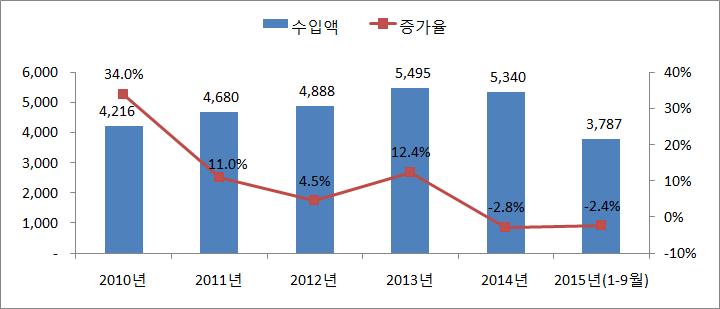 - 중국의對한국전자통신제품수입은 2011 년의 821 억달러에서 2014 년의 1,037 억달러로늘어나연평균 8.1% 증가했음. 올해 1~9 월기간에도 2.