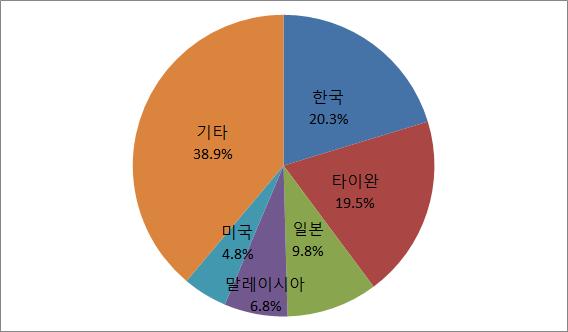 < 중국의전자통신제품주요수입대상국별비중 > 출처 : 중국공신부 * 주 : 2015 년 1~9