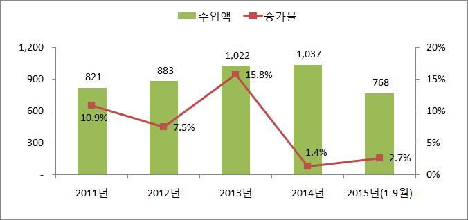 3%(2015 년 1-9 월 ) * 한국제품평균점유율 (10% 대 ) 의 2배 <