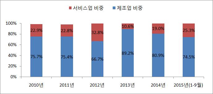 - 2014 년에한국의對중국서비스업투자는 6.0억달러로전체對중국투자액 (31.3 억달러 ) 중 19% 를차지했음. 서비스업해외투자중에서도매및소매업의대중국비중이 42.1% 로제일높았음 13.