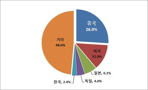 <2035 년세계 65 세이상인구국별비중