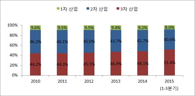 < 산업분류별 GDP 차지비중추이 > 출처 : 중국국가통계국 공공서비스향상을통해국민의생활수준제고 중국의도시화율을보면, 2014년에상주인구기준 54.8%( 호적인구기준 35.9%) 임. 도시의상주인구 7.5억명중 2.