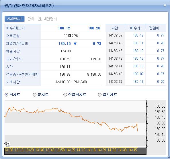 5. 주요화면안내 (2) 실시간원달러, 원위안화, 원엔, 원유로체결매매내역 - 원달러현재가 :