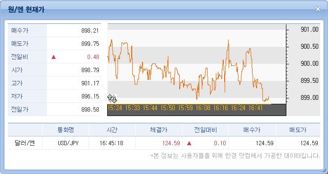 원위안화현재가 : 2015 년추가된서비스로서울외국환중개에서거래되는원위안화체결내역을실시간으로확인가능 -