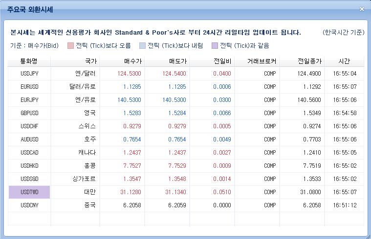 5. 주요화면안내 (4) 주요국외환시세, NDF 등주요실시간외환시세 - 주요국외환시세 : 24시간거래되는전세계외환시장의움직인확인가능, 모든시세가간단한심볼이라조회간편함,