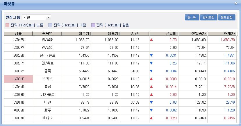 국내외가장비중이높은금융시세