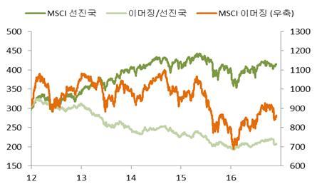 글로벌자산시장전망 투자전문가차은주 한국주식시장, 하향된박스권움직임예상 - 우리나라성장률둔화전망및경제사령탑부재, 미국의기준금리인상임박및트럼프의대통령당선에따른시장금리상승등으로 4/4분기내내외국인자금순유출되며우리나라주식시장의가격하락을이끔. - 그러나최근원달러환율상승둔화및낮아진밸류에이션의측면에서시장의추가하락은제한적일것.