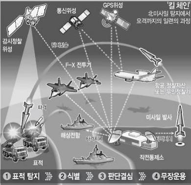 산업분석 킬체인과 KAMD 킬체인은북한의탄도미사일발사징후를사전에파악한후 3 분내표적을타격하는것이목표로공격형방어시스템이다.