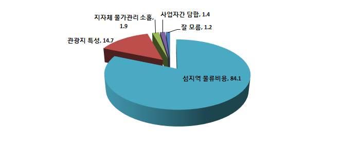 (84.1%), (14.7%), (1.9%), (1.4%). [ 그림 8] 제주지역물가가비싼이유 라. 상품구매관련의식 (49.6%), (19.4%), (15.4%), (6.