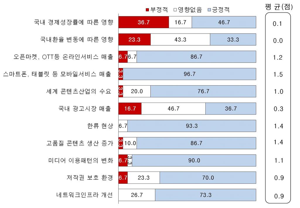 제 5 장전문가델파이조사 3. 콘텐츠산업영향요인 1) 전체시장 전체콘텐츠산업매출영향요인 - 전문가들은 2014년이후의국내콘텐츠산업매출규모에가장큰영향을줄것으로예상하는요인으로 스마트폰, 태블릿등모바일서비스매출 ( 평균 1.5점 ) 을지적 6) - 그다음영향요인으로 한류현상 ( 평균 1.4점 ), 고품질콘텐츠생산증가 ( 평균 1.