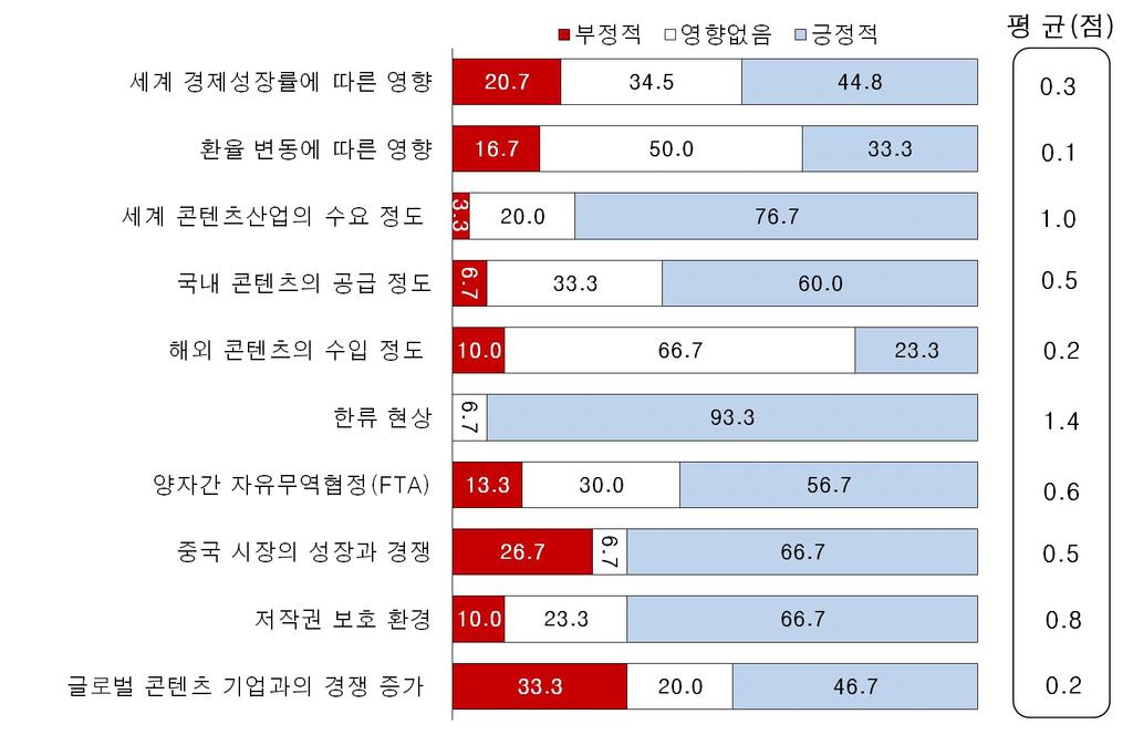 콘텐츠산업의시장전망예측계량모형구축연구 전체콘텐츠산업수출영향요인 - 국내콘텐츠산업의수출규모에가장큰영향을주는요인은 한류현상 ( 평균 1.4점 ) 으로나타남 - 그다음으로는 세계콘텐츠산업의수요정도 ( 평균 1.0점 ), 저작권보호환경 ( 평균 0.