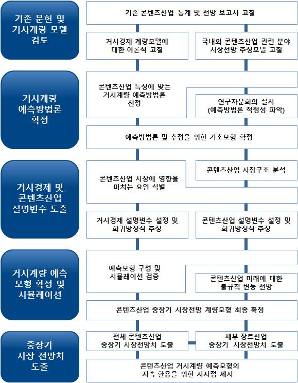 제 1 장서론 [ 그림 Ⅰ-1] 연구흐름도및주요연구내용 본보고서는크게 4