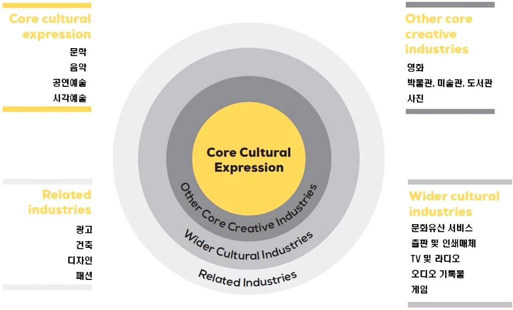 콘텐츠산업의시장전망예측계량모형구축연구 이에따라창조산업을핵심산업과여타산업으로구분하는 동심원 (Concentric Circles) 모형 으로분류하는것이가장정확하게범위를이해하는방법이라고언급하고, 다음과같이 CCI의범위를 4단계로구분하여핵심산업을그룹화 - 핵심문화산업 : 문학, 음악, 공연예술, 시각예술 - 기타핵심창조산업 : 영화, 박물관, 미술관, 도서관,