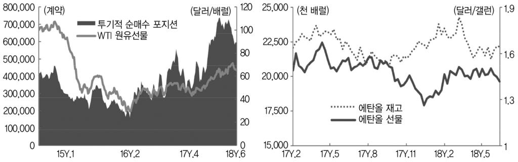 해외곡물 / 에너지선물 6 월동향과 7 월전망 후인 6월 23일 WTI 원유선물은배럴당 68.58달러를기록하며전일대비 4.64% 급등하며그동안하락한부분들을만회하는모습을보였다.