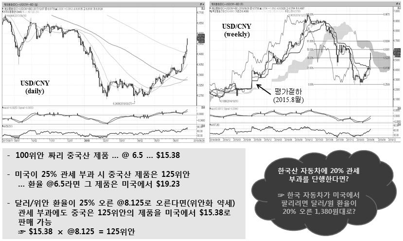 해외곡물시장동향해외곡물산업포커스해외곡물시장브리핑세계농업기상정보부록 2. 환율동향및전망 관세와환율의역학관계 이머징통화들의약세는이미오래된일이지만최근들어급격해진중국위안화가치의급락세도새삼스럽게시장의주목을끌고있다.