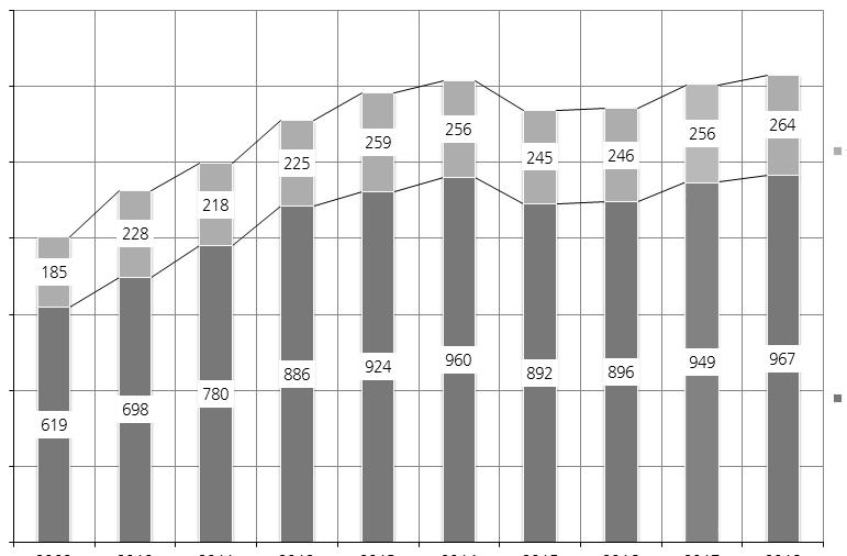 곡물해상운임동향과전망 2018년전세계연료탄물동량은전년대비 1.9%(1800만톤 ) 증가한 9.67억톤 으로전망되며전월대비전망치가 500만톤 가량크게상향조정되었다. 원료탄과는달리호주의연료탄수출은강세를보이며지난 4월수출량이 4개월래최대치를기록하였으며미국또한금년연료탄수출량이전년대비 22.