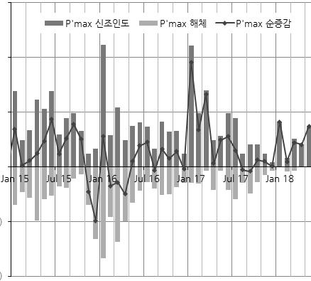 Panamax 선형의경우 5월신조인도량이 9척(75만톤 ) 으로전월 5척(41만톤 ) 대비크게증가한동시에 4월에이어 5월에도해체가전혀이루어지지않으면서순증감은 9척(75만톤 ) 으로 Cape 선형과마찬가지로 1월이후가장빠른선복증가세를보이고있다.