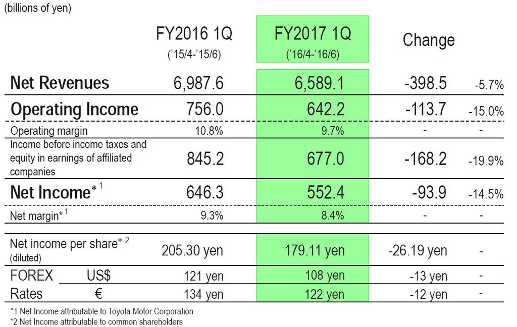 도표 4 1Q FY17 실적및컨센서스 ( 십억엔 ) 1QFY16 4QFY16 1QFY17 % yoy % qoq Consensus 대비 매출액 6,987.6 6,971.8 6,589.1-5.7-5.5 6,584..1 영업이익 756. 548.3 642.2-15.1 17.1 52. 23.5 세전이익 845.2 53.6 677. -19.9 27.6 545.