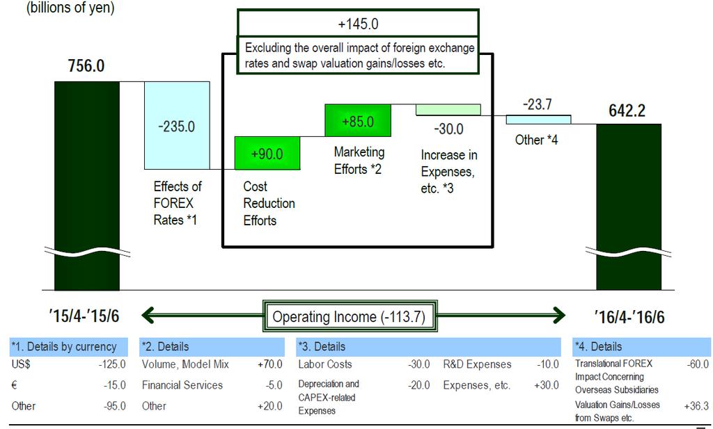 도표 6 1QFY17 영업이익요인분석 : 판촉강화,