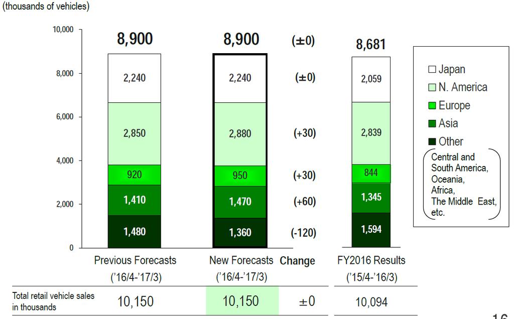 1% 감소 도표 7 FY217 가이던스 (1):