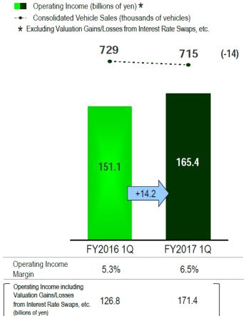 도표 16 1QFY17 영업실적 : 북미 판매부진에도원가절감노력으로수익성증가