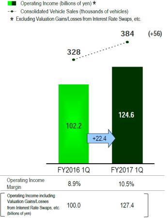 도표 18 1QFY17 영업실적 : 아시아 판매증가, 원가절감노력으로수익성개선