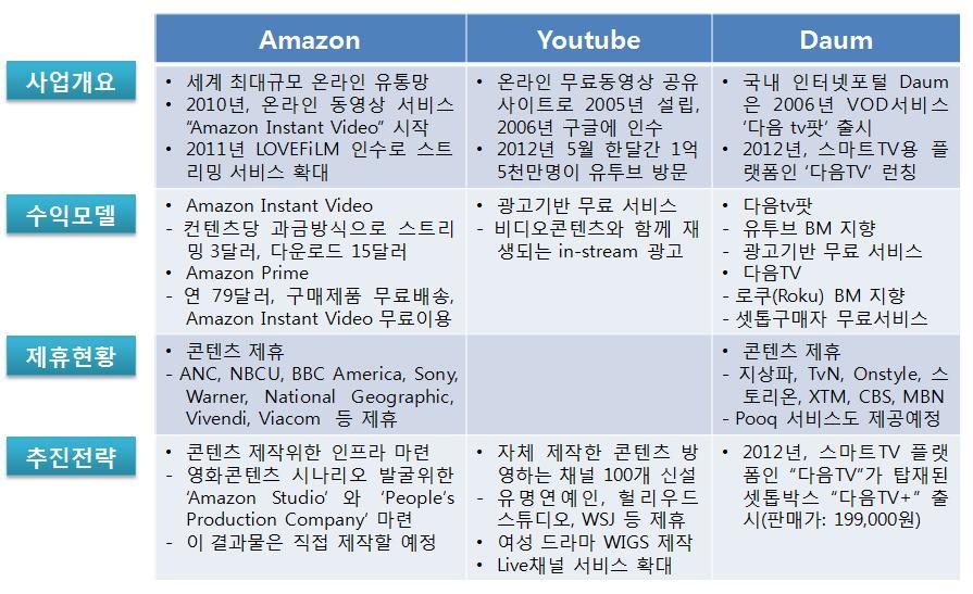 3 75 3 8 OTT : Amazon, Youtube, Daum K. TV. OTT TV, (UX) (UI).