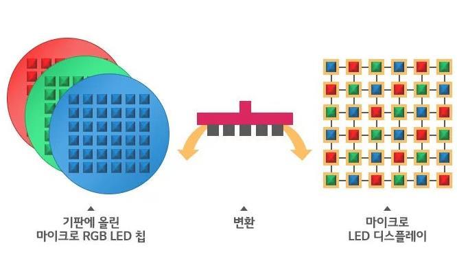 하지만, 정밀한이송기술과칩간색상균일도, 비용증가등해결해야할다양한이슈들이존재하고있으며, 초대형디지털사이니지시장부터시장이형성될것으로예상된다.