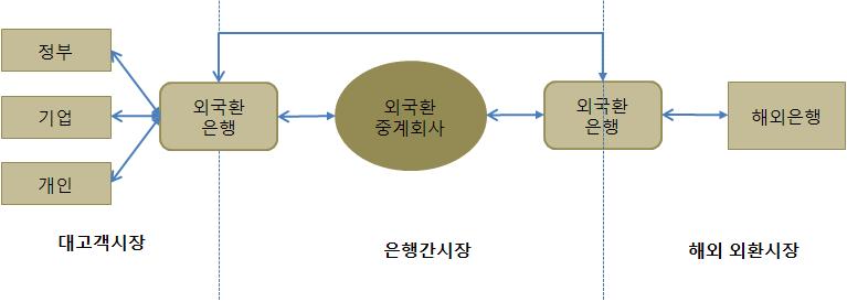 정무위원회 < 그림 3> 우리나라외환시장구조 특히우리나라선물환시장은기업들의지속적인선물환매도초과로인한만성적인수급불균형을나타내고있어외환시장불안정성에큰이유가되고있음 우리나라선물환시장의만성적인수급불균형은경상수지흑자기조가지속되고, 주요선물환매도주체인조선업체의수주가증가, 수입업체들의환위험헤지기피및판매가격전가관행등이주된원인이되고있음