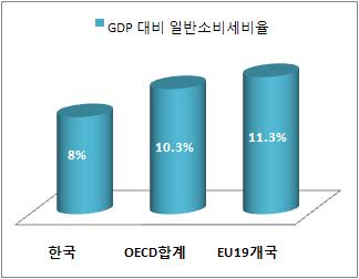 2010 국정감사정책자료 Ⅰ 10.3% 보다적은편이고총조세수입대비일반소비세수비중은 30.3% 로약간높은편임 (< 그림 1> 참고 ) < 그림 1> 2008 년일반소비세현황전체세수입대비소비세비중 자료 : OECD, Revenue Statistics 1965-2008, 2009. 2008년전체세수입에서소비세가차지하는비중은 43.