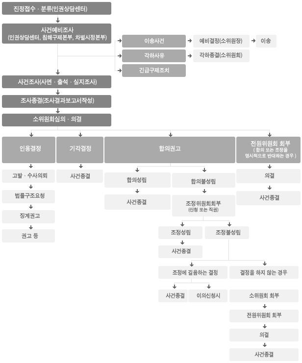 제 5 장차별의구제및시정조치 213 [ 그림 5-1] 국가인권위원회차별의구제절차 자료 :