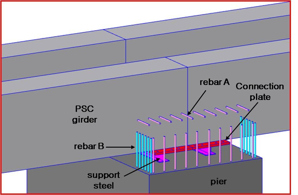 (a) (b) (c) (a) setting PSC girder (d) (e) Fig. 2 Construction process 3과 4에 나타낸 방법과 같이 연결시키고 마지막으로 연 결부 보호 콘크리트를 추가로 타설함으로써 상부 거더 구 조물과 하부 교각의 완전한 일체화를 이루게 한다(Fig.