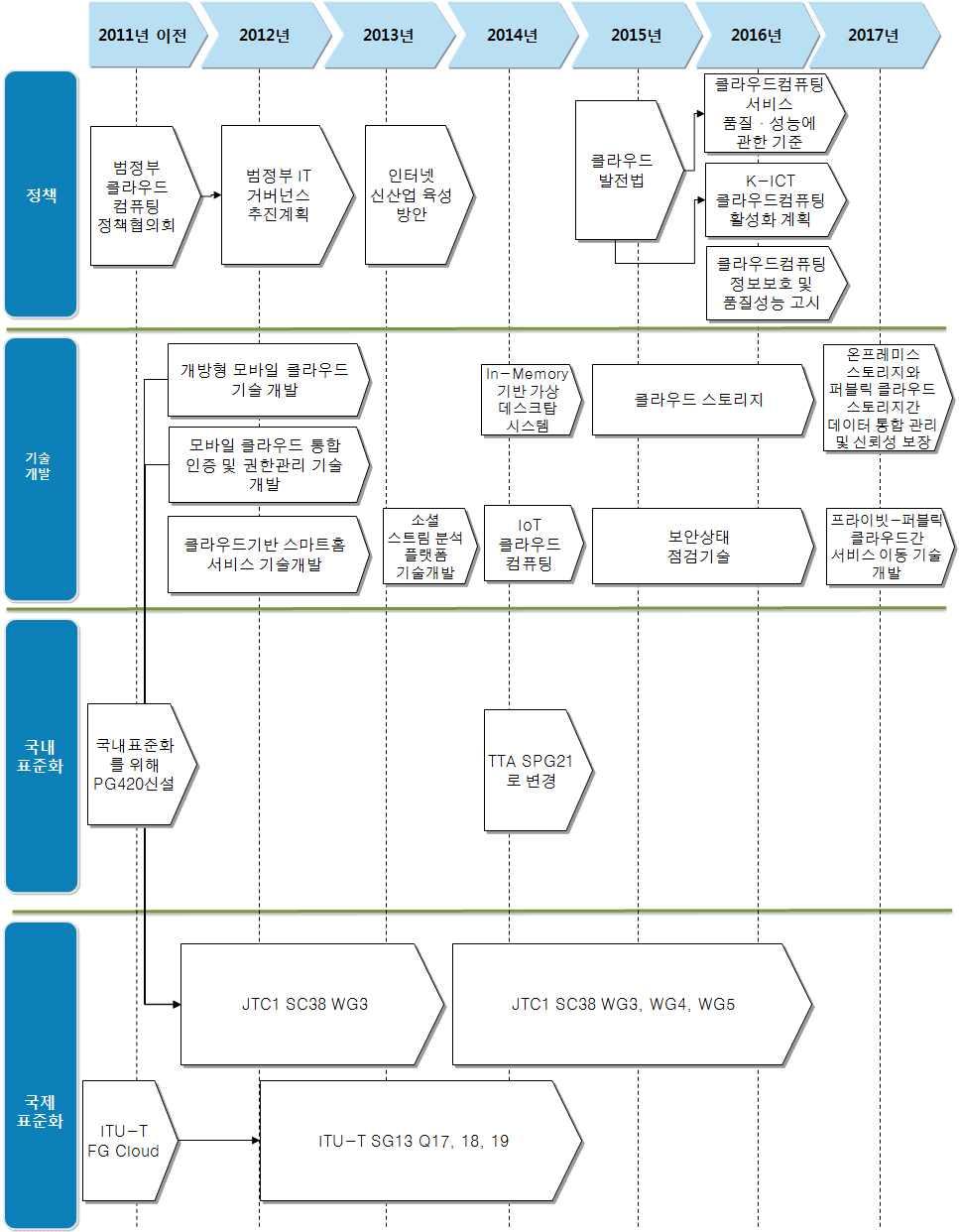 Ⅱ. 국내외현황분석 연도별주요현황및이슈