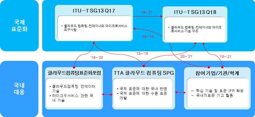 클라우드컴퓨팅 - 컨테이너와마이크로서비스요구사항