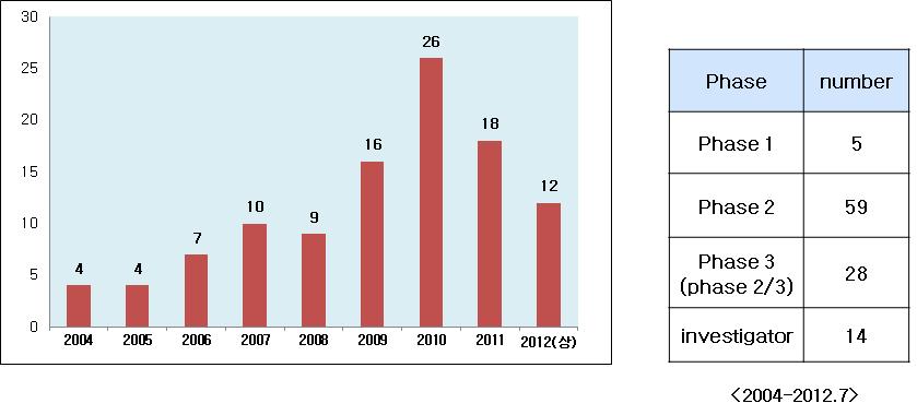 (5) 천연물신약개발현황 - 국내천연물신약개발임상연구는해마다증가하고있으며, 2010