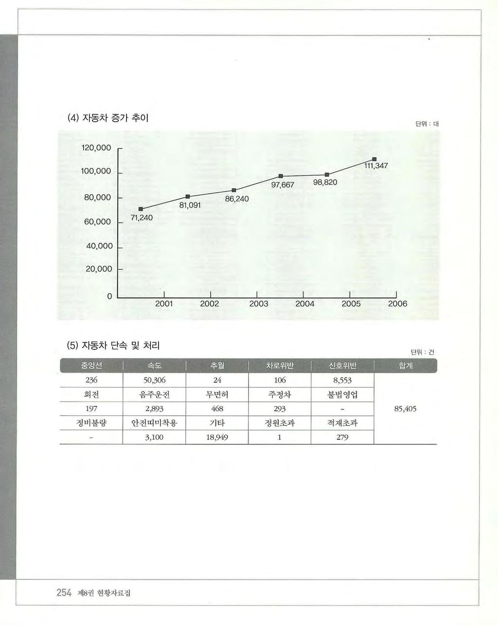 (4) 자동차증가추이 단위 대 120,000 100,000 80000 각밟 캡 1240 60,000 71 240 40 000 20 000 0 2001 2002 2003 2004 2005 2006 (5) 자동차단속및처리 단위 건 충앙선 속도 5 l