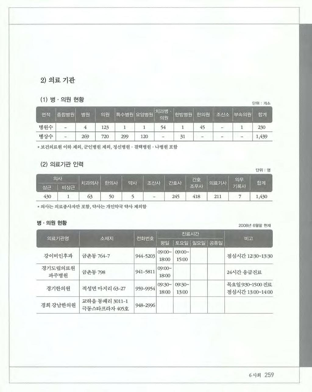 2) 의료기관 (1) 병 의원현황 * 보건의료원이하제외, 군인병원제외, 정신병원결핵병원나병원포함 (2) 의료기관인력 * 의사는의료종사자만포함, 약사는개인약국약사제외함 병 의원현황 2CD8 년 6 월말현재 강이비인후과금촌동 764-7 09:0( 944 5203 18:00 09:00- is:oo I 점심시간 12:30 1 3:30