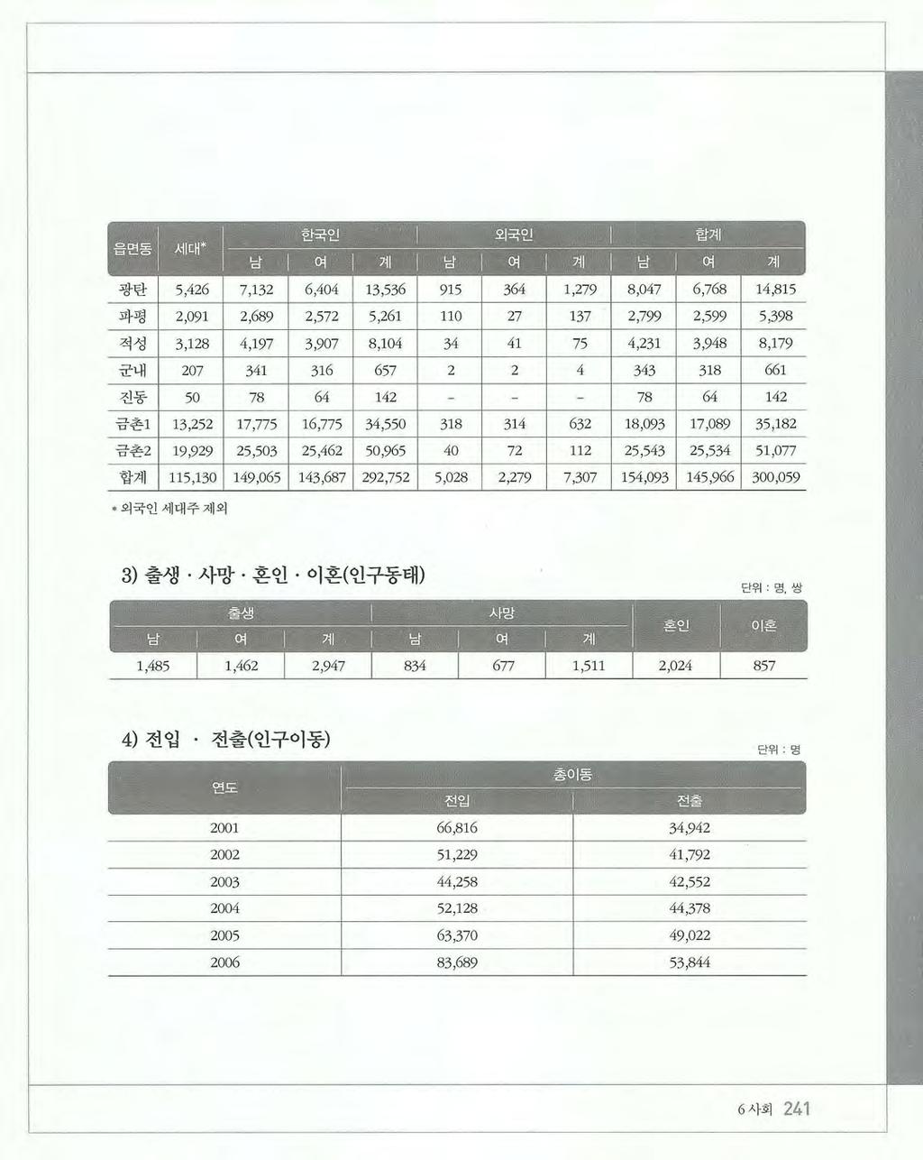 광탄 5,426 7,132 6,404 13,536 915 364 1,279 8,047 6,768 14,815 파평 2,091 2,689 2,572 5,261 110 27 137 2,799 2,599 5,398 적성 3,128 4,197 3,907 8,104 34 41 75 4,231 3,948 8,179 군내 207 341 316 657 2 2 4 343