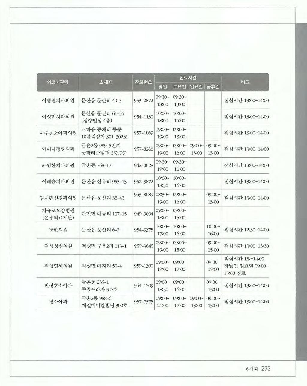 이병렬치과의원 문산읍문산리 40-5 953 2872 09: 30 09 : 30 1 18: co 13:oc] 점심시간 13:c 3 14:00 이성민치과의원 부 -산읍문산리 61-35 ( 경향벌딩 4충 ) 18:0(] 14:0(] 954-1130 10:00 점심시간 13:00 14:00 이수동소아과의원 교하읍동패리동문 957-1869 09:oc 09:00 I