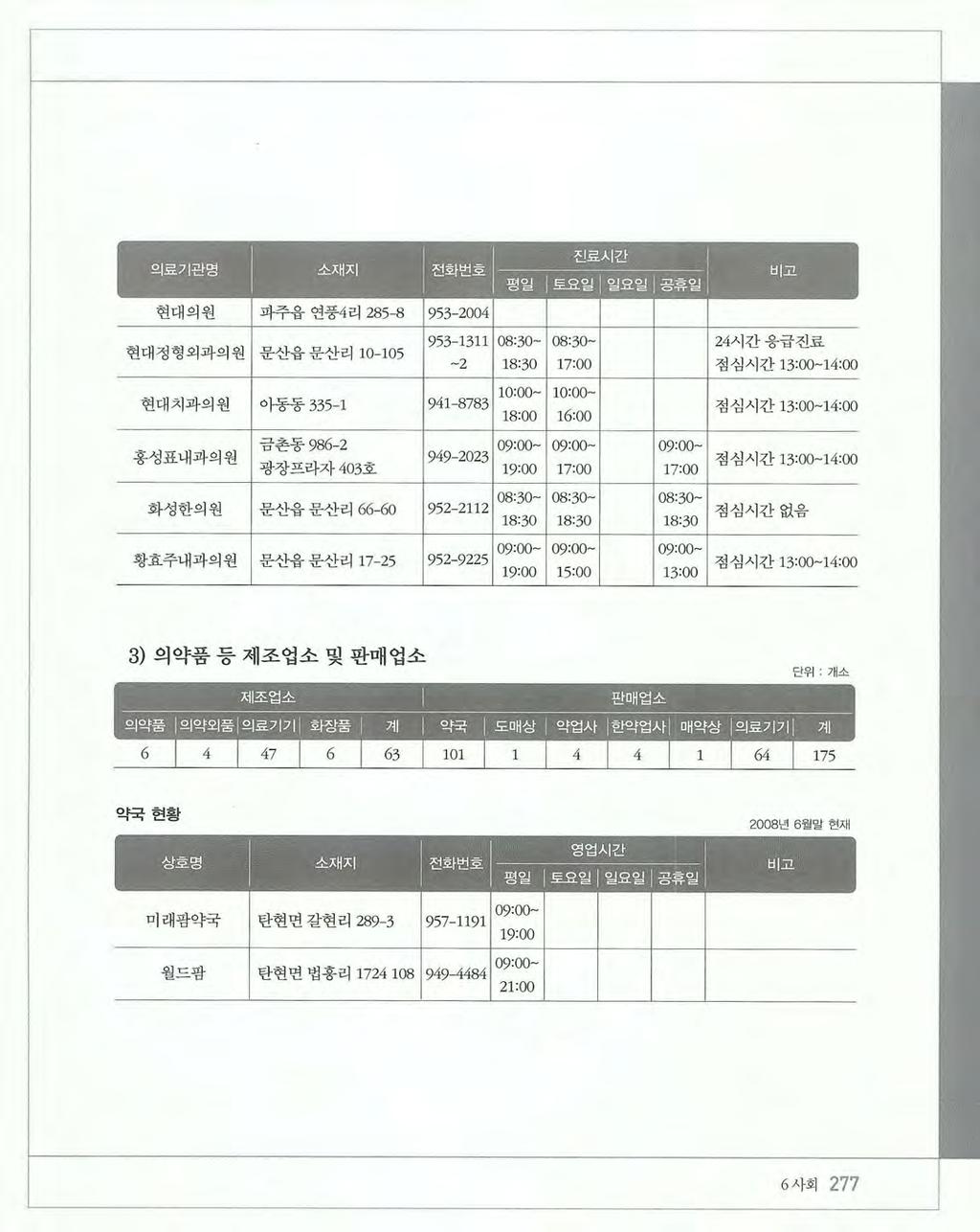 현대의원피주읍연풍 4 리 285-8 953-2004 현대정형외과의원문산읍문산리 10-105 08:30-24 시간응급진료 -2 18:30 17:00 점심시간 13:00 1 4:00 I 아통통 335-1 현대치과의원 941-8783 10:00-10:0(]- 18:0[) 16:00 금촌동 986-2 09 : 0( 09:0( 09:00- 점심시간 13 : 00