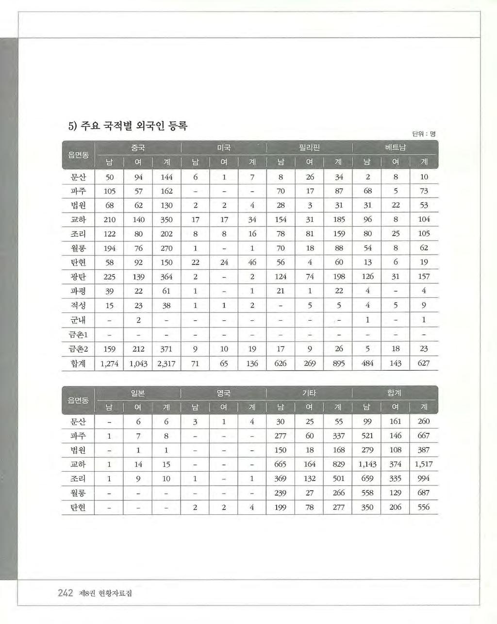 5) 주요국적별외국인등록 10 8 2 34 26 8 7 1 6 144 94 50 문산파주 73 5 68 87 17 7(] 162 57 105 53 22 31 31 3 28 4 2 2 130 62 68 법원교하 104 8 96 185 31 154 34 17 17 350 140 210 105 25 80 159 81 78 16 8 8 202 270 80 122