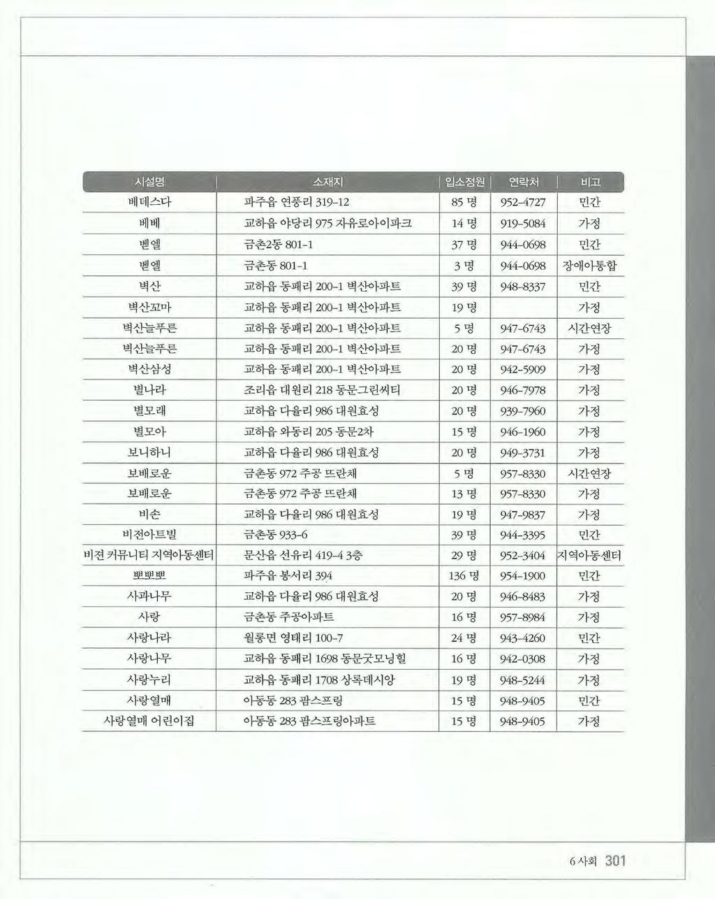 . 시설명소재 - 베데스다파주읍연풍리 319-12 85 명 952 4727 민간 베베교하읍야당리 975 자유로아이파크 14 명 919 5084 가정 멤옐금촌 2 동 80 1-1 37 명 944 0698 민간 멤엘금촌통 801-1 3 명 944 0698 장애아통합 벽산교하읍동패리 200 1 벽산아파트 39 명 948-8337 민간 벽산꼬마교하읍동패리