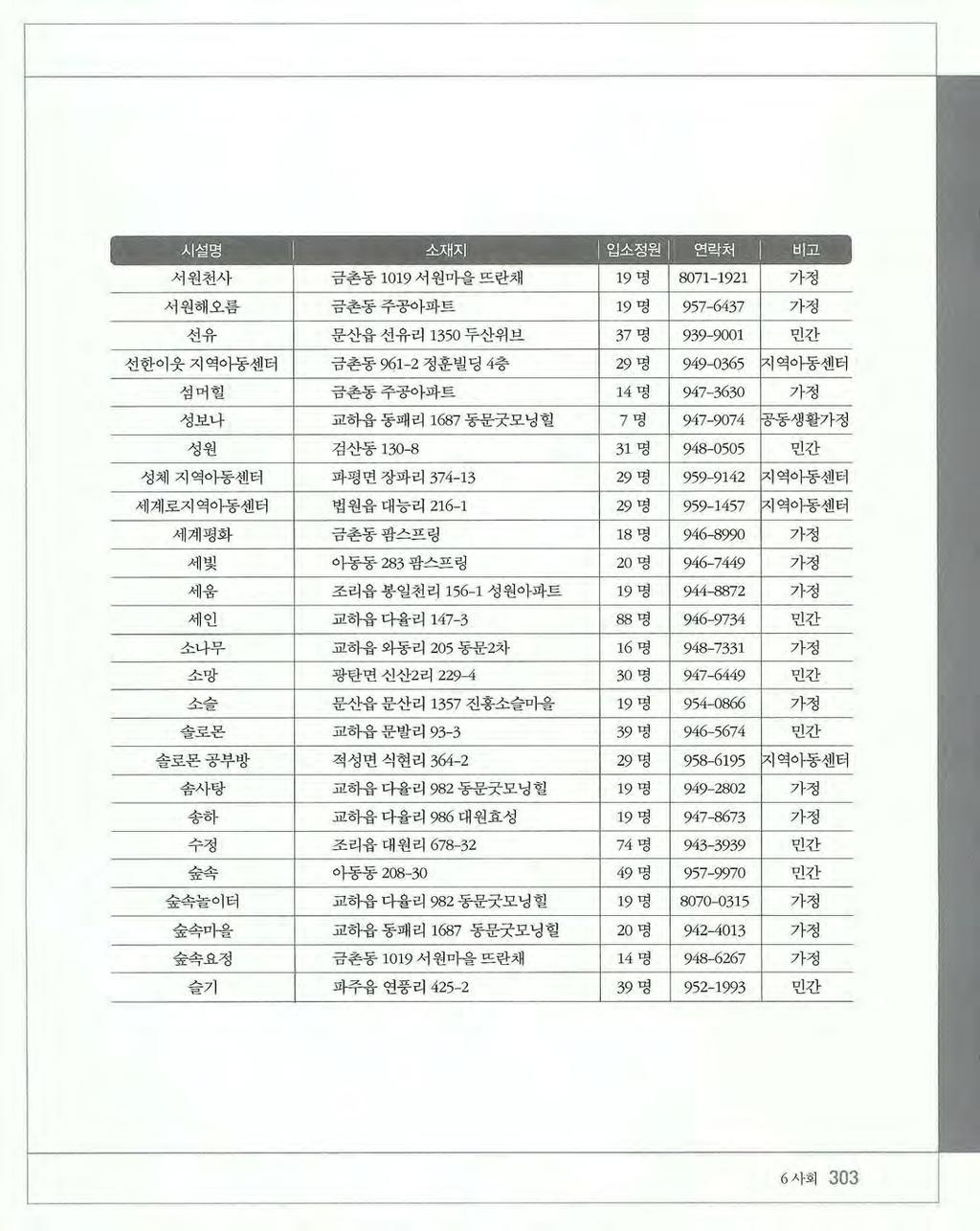 . 시설명소재 - 서원천사금촌동 1019 서원마을뜨란채 1 9 명 8071 1921 가정 서원해오름금촌동주공아파트 19 명 957 6437 가정 선유문산읍선유리 1350 두산위브 37 명 939 9001 민간 선한이웃지역아동센터금촌동 961-2 정훈벨딩 4 층 29 명 949 0365 에역아동센터 섬머힐금촌동주공아파트 14 명 947 3630 가정