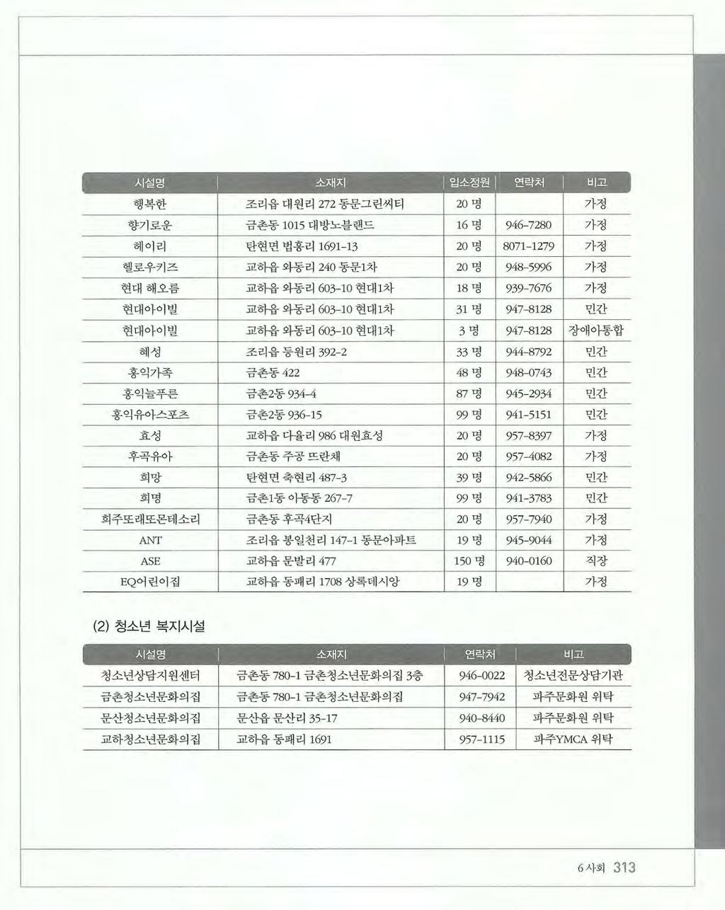 - 입소정원 연락처비고행복한조리읍대원리 272 흉문그린씨티 20 명가정 향기로운금촌동 1015 대방노블랜드 16 명 946-7280 가정 헤이리탄현면법홍리 1691-13 20 명 8071 1279 가정 헬로우키즈교하읍와동리 240 흉문 1 차 20 명 948-5996 가정 현대해오름교하 - 읍와동리 603-10 현대 1 차 18 명 939-7676 가정