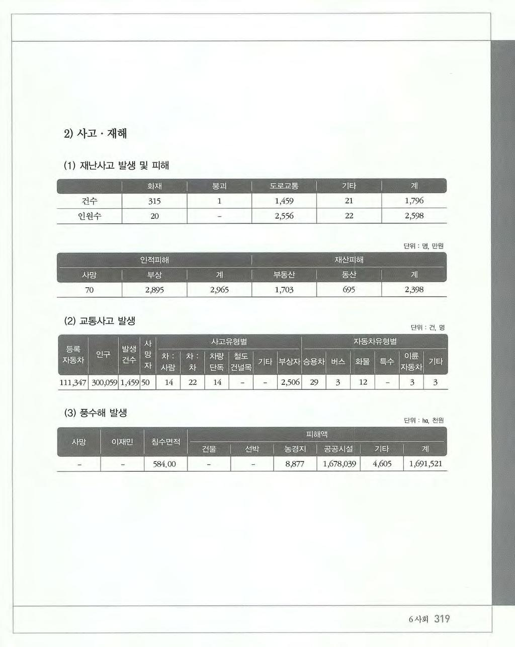 2) 사고 재해 (1) 재난사고발생및피해 70 2,895 2,965 홈豊를풀풀톨를틀률 ( 2) 교통사고발생 단위건, 영.